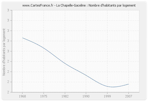 La Chapelle-Gaceline : Nombre d'habitants par logement